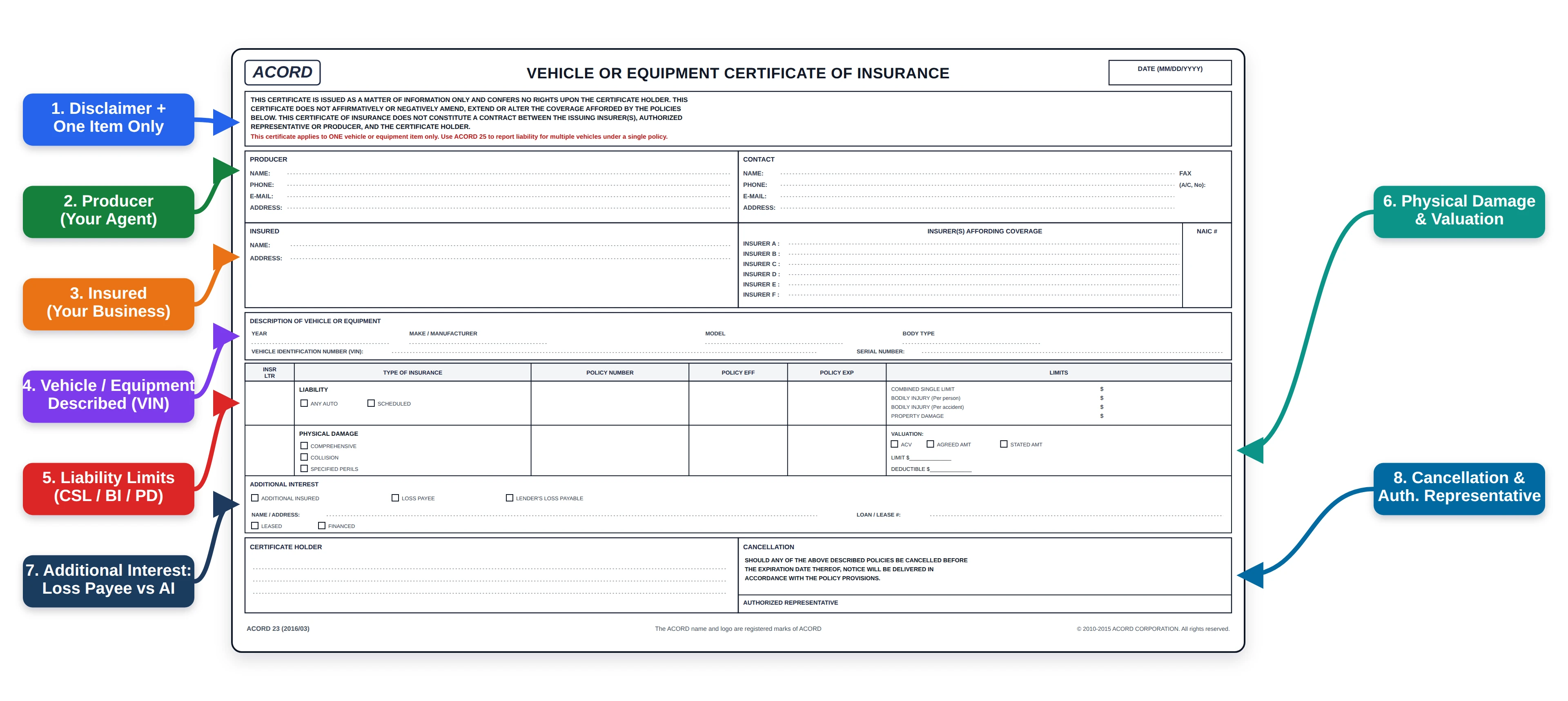 Annotated schematic recreation of ACORD 23, the Vehicle or Equipment Certificate of Insurance, with nine numbered callouts marking the disclaimer band, one-item-only instruction, producer and insured, vehicle or equipment description with VIN, certificate number, liability limits, physical damage and valuation, additional interest, and cancellation boxes