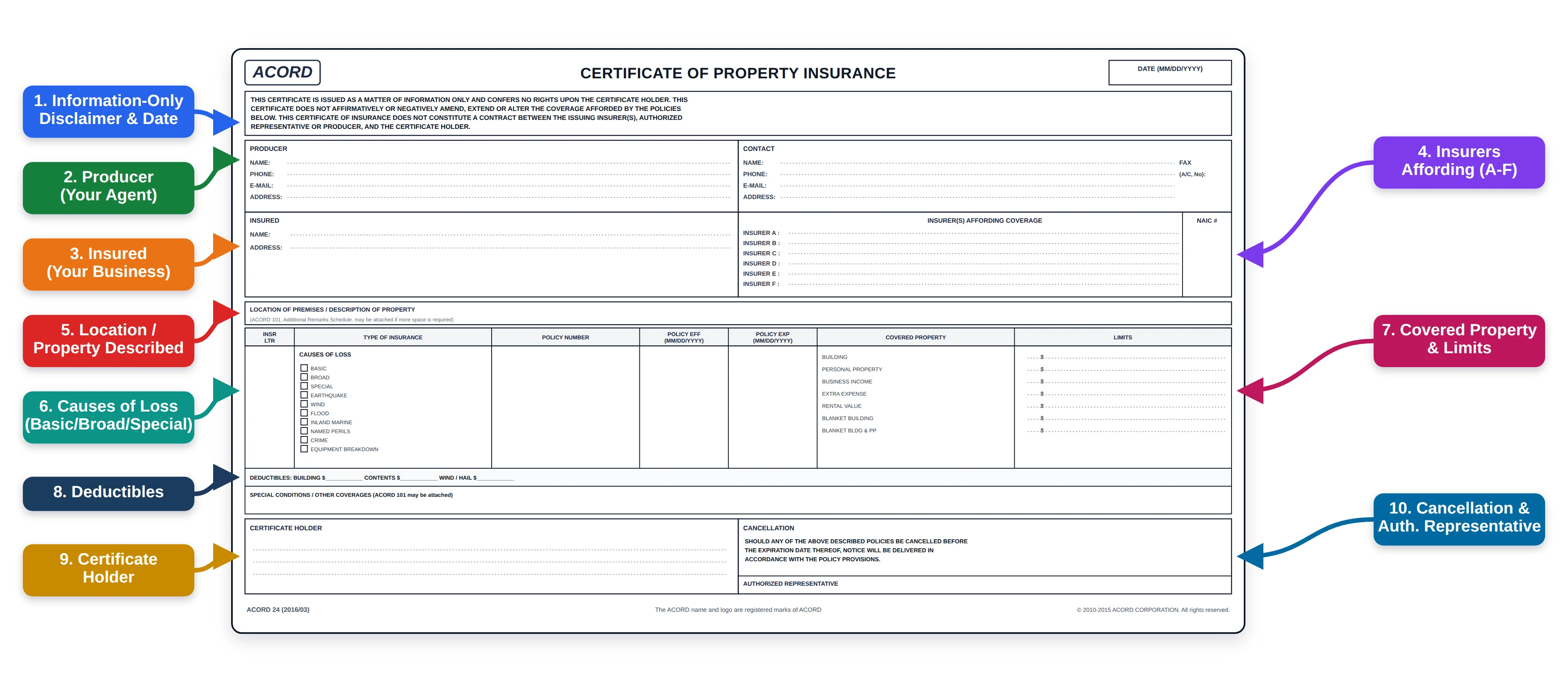Annotated schematic recreation of ACORD 24, the Certificate of Property Insurance, with ten numbered callouts marking the disclaimer band, producer, insured and insurers, location and description of property, certificate number, causes of loss, covered property and limits, deductibles, special conditions, and the certificate holder and cancellation boxes