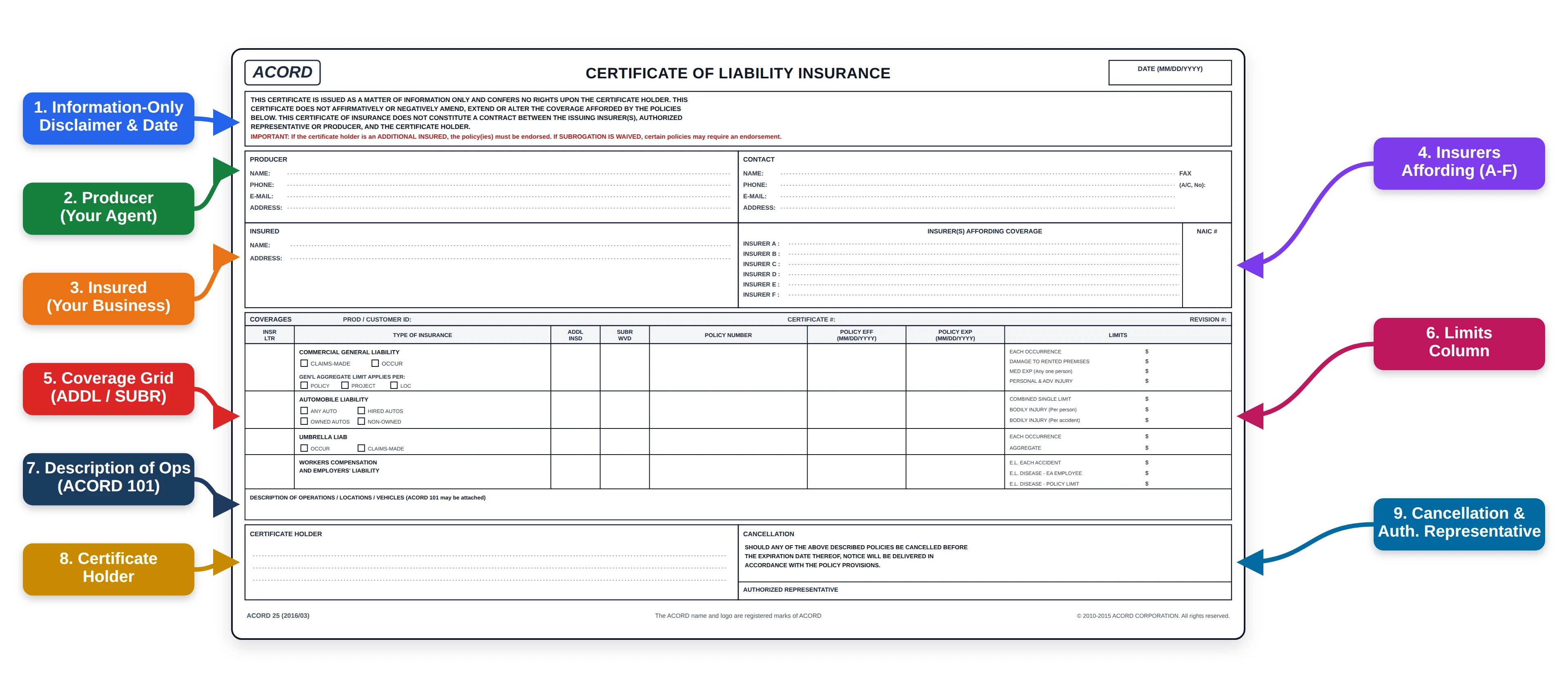 Annotated schematic recreation of ACORD 25, the Certificate of Liability Insurance, with ten numbered callouts marking the disclaimer band, producer, insured, insurers, coverage grid, limits column, description of operations, certificate holder, and cancellation boxes