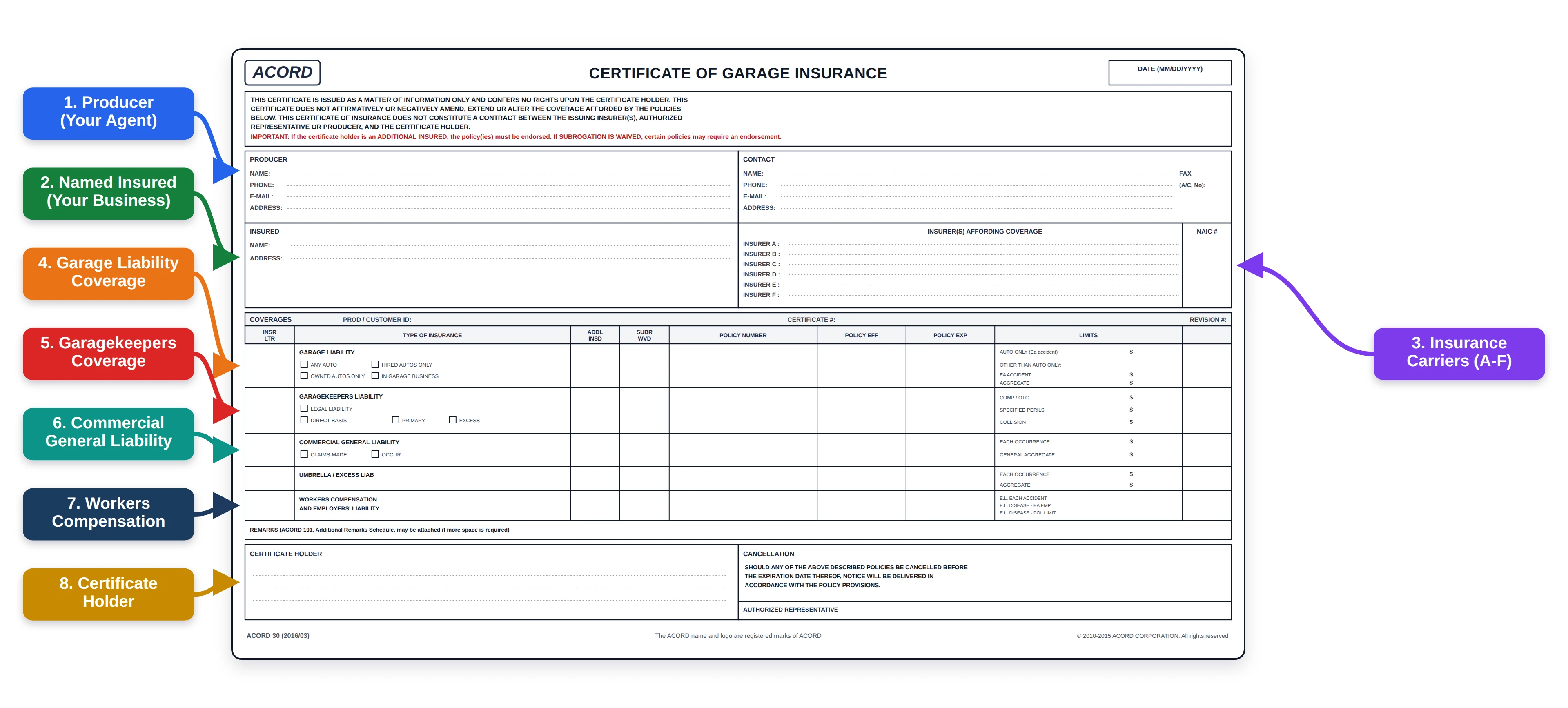 Annotated schematic recreation of ACORD 30, the Certificate of Garage Insurance, with nine numbered callouts marking the disclaimer band, additional insured and subrogation notice, producer and insured, coverage identifiers, the garage liability block, the garagekeepers block with its coverage bases, the CGL umbrella and workers compensation rows, remarks, and the certificate holder and cancellation boxes