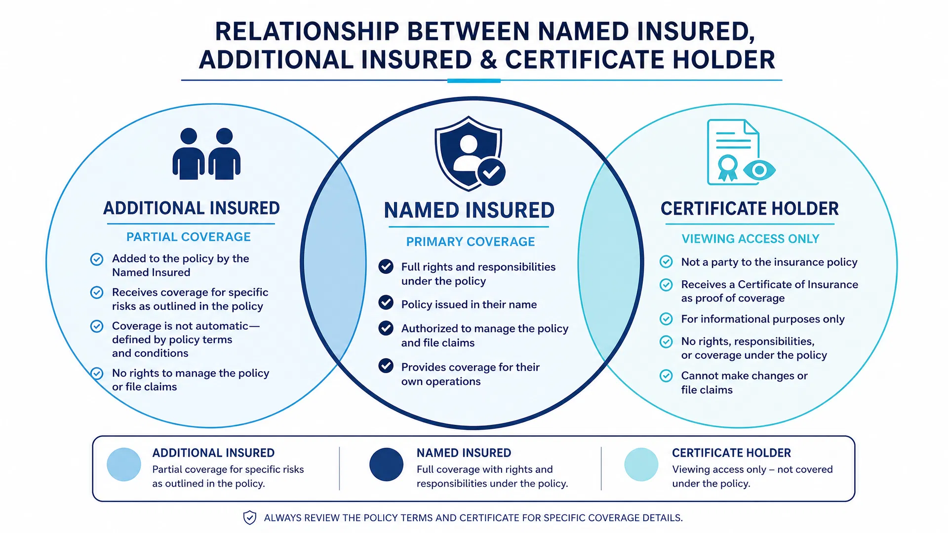 Visual guide for Additional Insured vs Certificate Holder: What Business Owners Should Know
